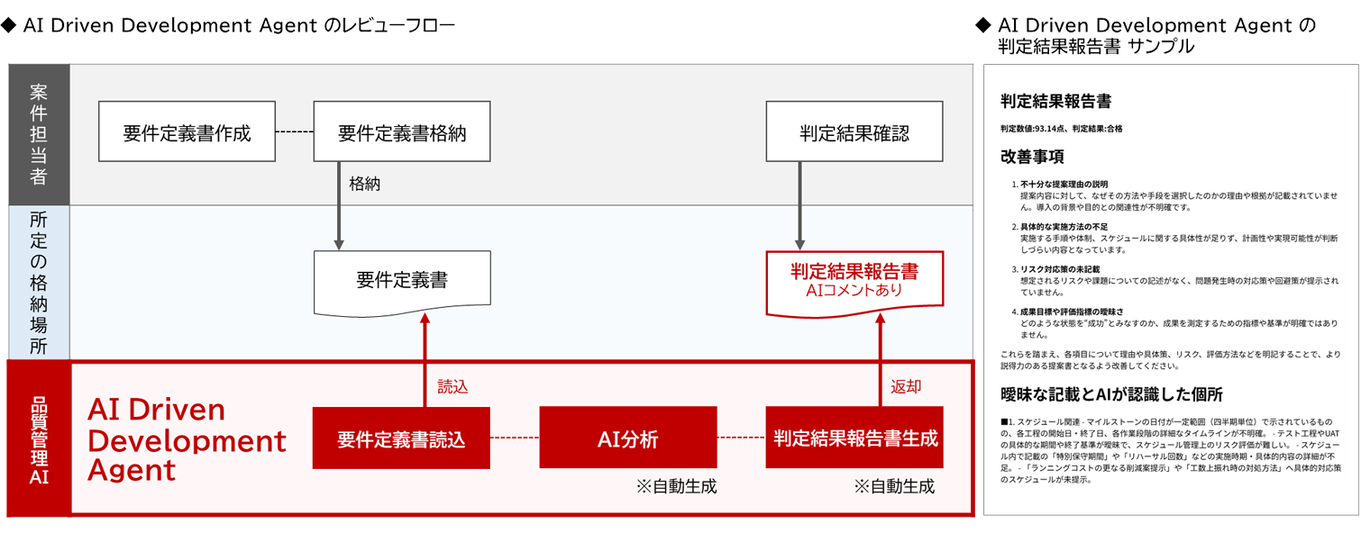 AI Driven Development Agent イメージ図