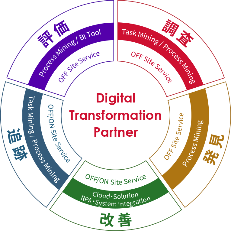 Digital Transformation Partner