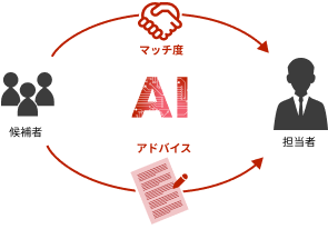 転職エージェントでの活用