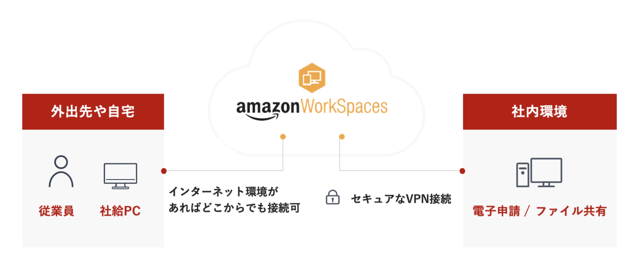 amazonWorkSpacesに外出先や自宅なら、インターネット環境があればどこからでも接続可能。社内環境であればセキュアなVPN接続が可能。