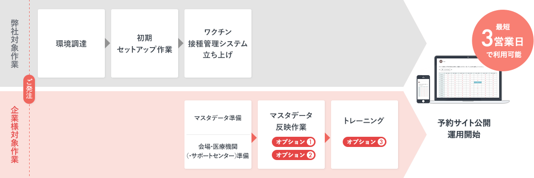 環境調達＞初期セットアップ作業＞ワクチン接種管理システム立ち上げ＞マスタデータ準備/会場・医療機関（・サポートセンター）準備＞マスタデータ反映作業＞トレーニング＞予約サイト公開運用開始