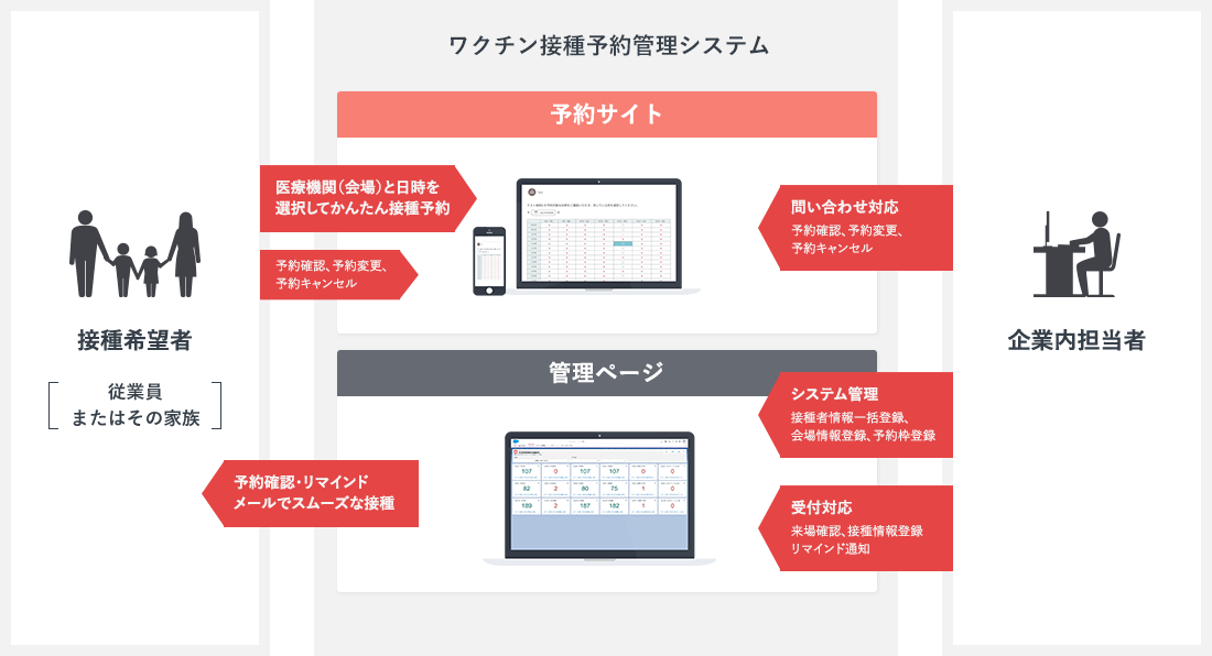 ワクチン接種予約管理システム/医療機関（会場）と日時を選択してかんたん接種予約/予約確認、予約変更、予約キャンセル/予約確認・リマインドメールでスムーズな接種